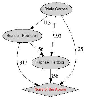 Graphical rendering of the results