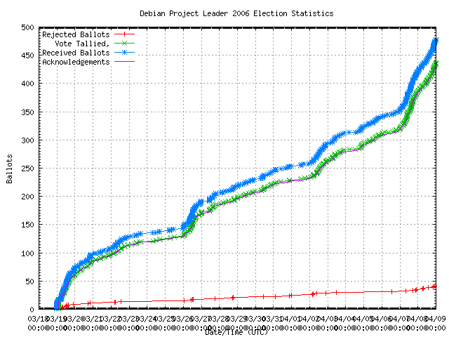 Graph of the
                rate at which the votes were received